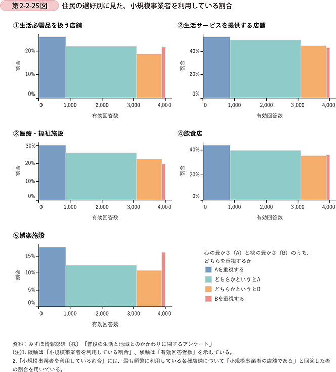 第2-2-25図 住民の選好別に見た、小規模事業者を利用している割合