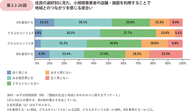 第2-2-26図 住民の選好別に見た、小規模事業者の店舗・施設を利用することで地域とのつながりを感じる度合い