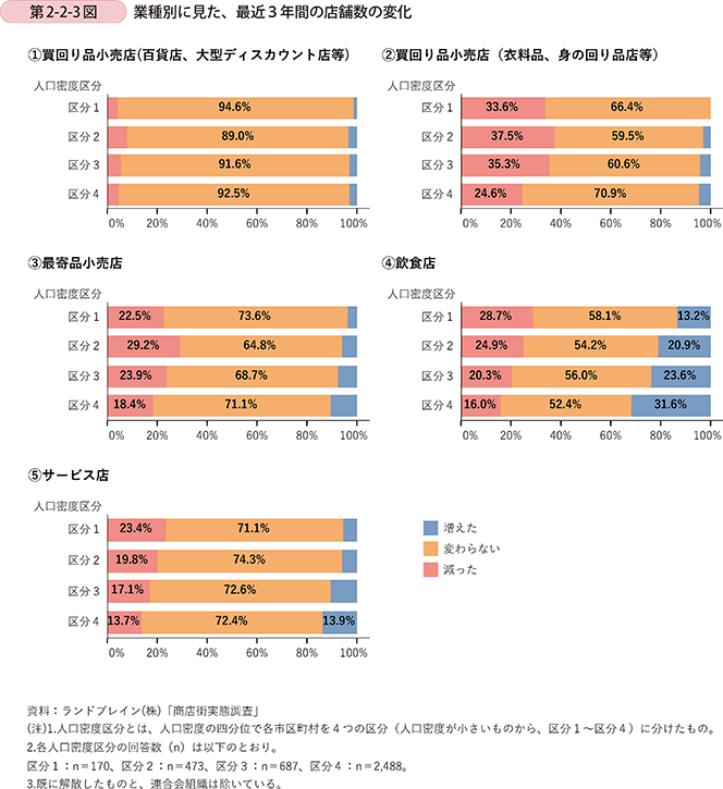 第2-2-3図 業種別に見た、最近3年間の店舗数の変化