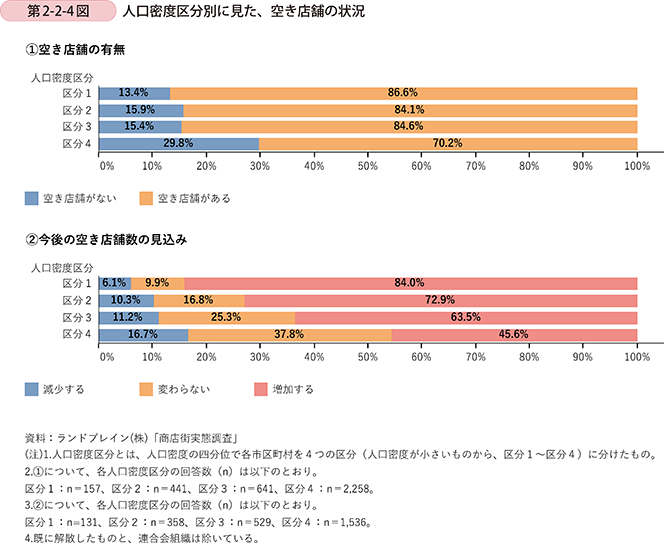 第2-2-4図 人口密度区分別に見た、空き店舗の状況