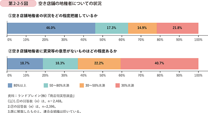 第2-2-5図 空き店舗の地権者についての状況