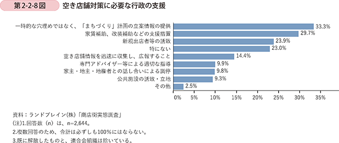 第2-2-8図 空き店舗対策に必要な行政の支援