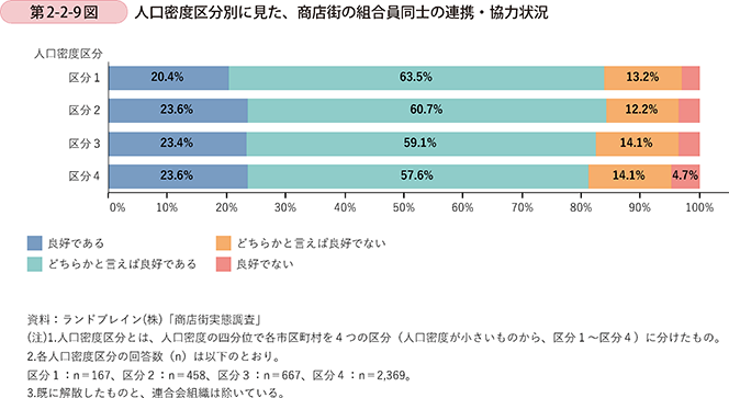 第2-2-9図 人口密度区分別に見た、商店街の組合員同士の連携・協力状況