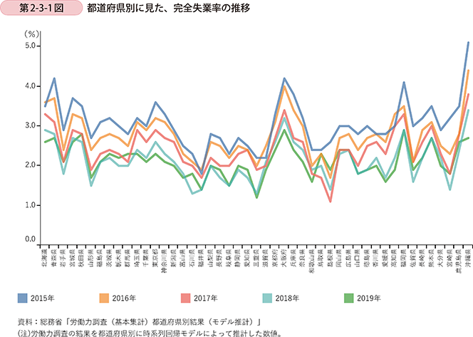 第2-3-1図 都道府県別に見た、完全失業率の推移