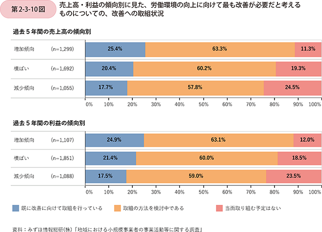 第2-3-10図 売上高・利益の傾向別に見た、労働環境の向上に向けて最も改善が必要だと考えるものについての、改善への取組状況