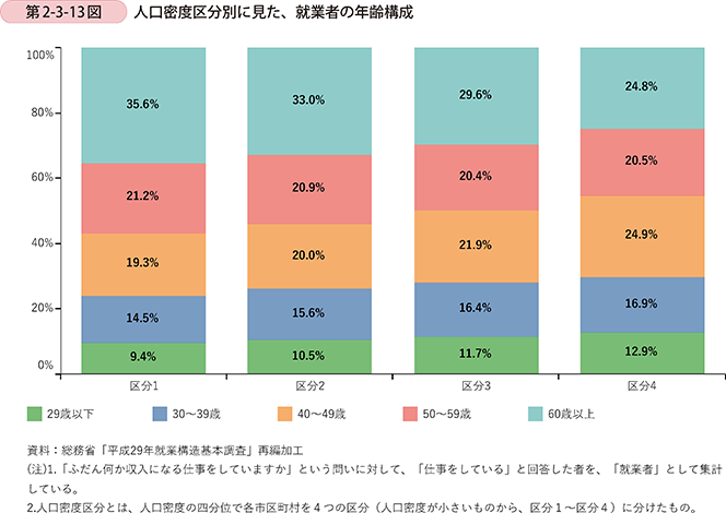 第2-3-13図 人口密度区分別に見た、就業者の年齢構成