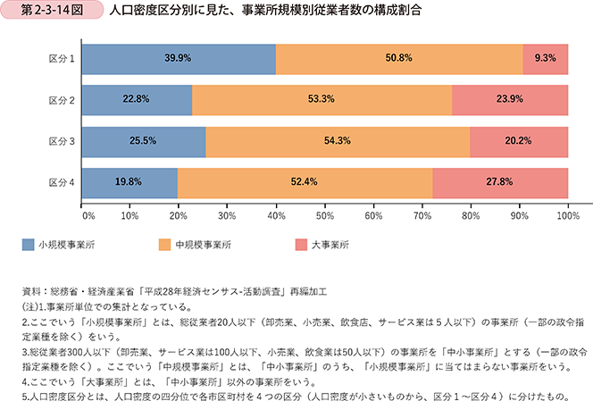 第2-3-14図 人口密度区分別に見た、事業所規模別従業者数の構成割合