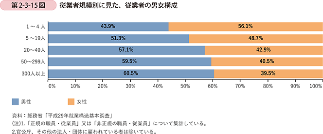 第2-3-15図 従業者規模別に見た、従業者の男女構成