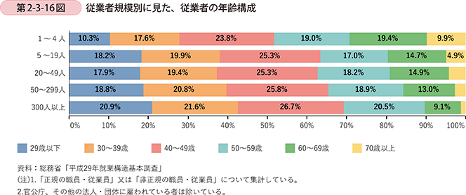 第2-3-16図 従業者規模別に見た、従業者の年齢構成