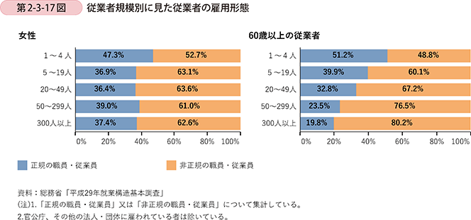 第2-3-17図 従業者規模別に見た従業者の雇用形態