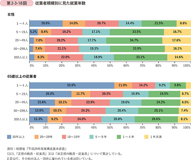 第2-3-18図 従業者規模別に見た就業年数