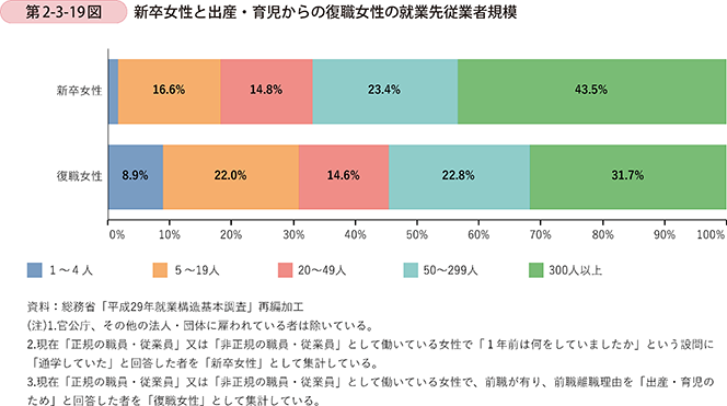 第2-3-19図 新卒女性と出産・育児からの復職女性の就業先従業者規模
