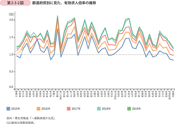 第2-3-2図 都道府県別に見た、有効求人倍率の推移