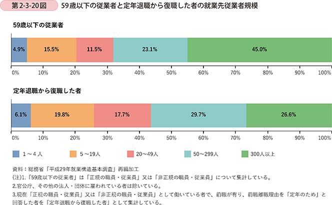 第2-3-20図 59歳以下の従業者と定年退職から復職した者の就業先従業者規模