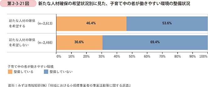 第2-3-21図 新たな人材確保の希望状況別に見た、子育て中の者が働きやすい環境の整備状況