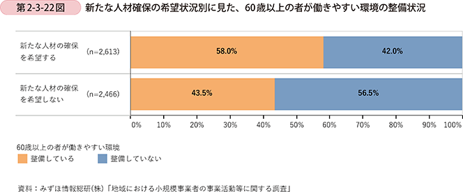 第2-3-22図 新たな人材確保の希望状況別に見た、60歳以上の者が働きやすい環境の整備状況