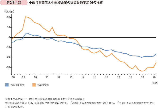 第2-3-4図 小規模事業者と中規模企業の従業員過不足DIの推移
