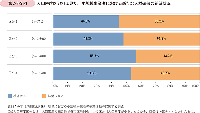 第2-3-5図 人口密度区分別に見た、小規模事業者における新たな人材確保の希望状況
