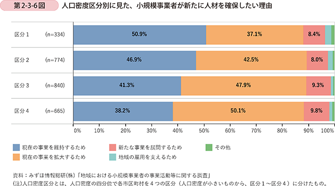 第2-3-6図 人口密度区分別に見た、小規模事業者が新たに人材を確保したい理由