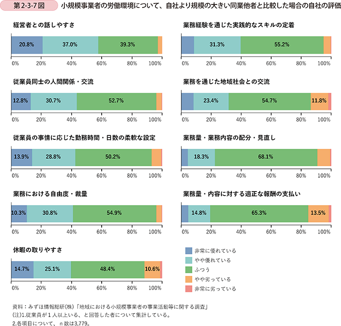 第2-3-7図 小規模事業者の労働環境について、自社より規模の大きい同業他者と比較した場合の自社の評価