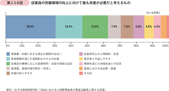 第2-3-8図 従業員の労働環境の向上に向けて最も改善が必要だと考えるもの