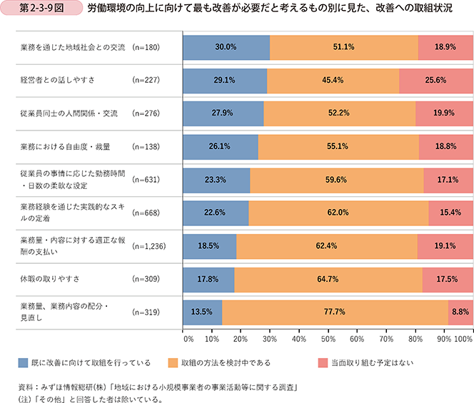 第2-3-9図 労働環境の向上に向けて最も改善が必要だと考えるもの別に見た、改善への取組状況