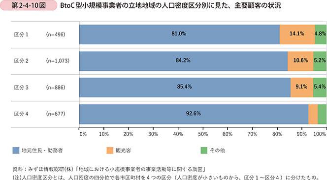 第2-4-10図　BtoC型小規模事業者の立地地域の人口密度区分別に見た、主要顧客の状況