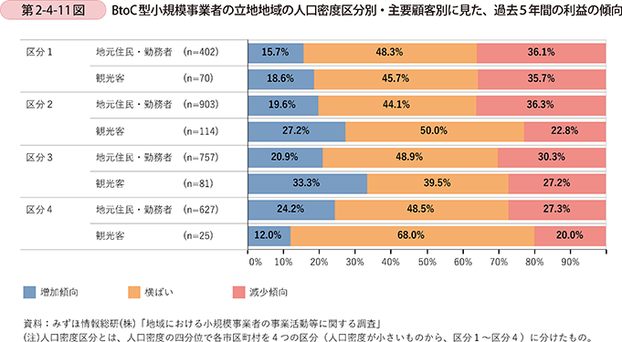 第2-4-11図　BtoC型小規模事業者の立地地域の人口密度区分別・主要顧客別に見た、過去５年間の利益の傾向