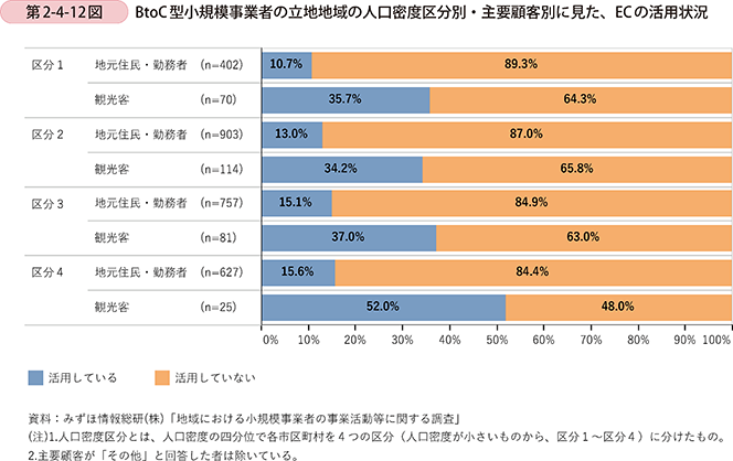 第2-4-12図　BtoC型小規模事業者の立地地域の人口密度区分別・主要顧客別に見た、ECの活用状況