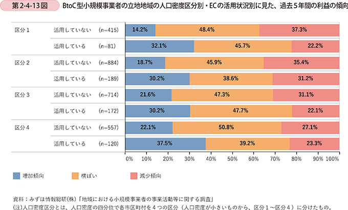 第2-4-13図　BtoC型小規模事業者の立地地域の人口密度区分別・ECの活用状況別に見た、過去５年間の利益の傾向