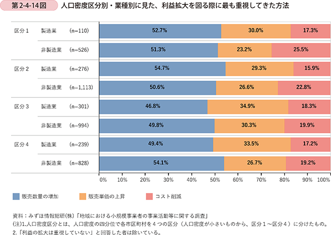 第2-4-14図　人口密度区分別・業種別に見た、利益拡大を図る際に最も重視してきた方法