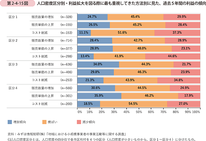 第2-4-15図　人口密度区分別・利益拡大を図る際に最も重視してきた方法別に見た、過去５年間の利益の傾向