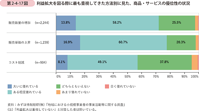 第2-4-17図　利益拡大を図る際に最も重視してきた方法別に見た、商品・サービスの優位性の状況