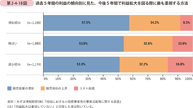 第2-4-18図　過去５年間の利益の傾向別に見た、今後５年間で利益拡大を図る際に最も重視する方法