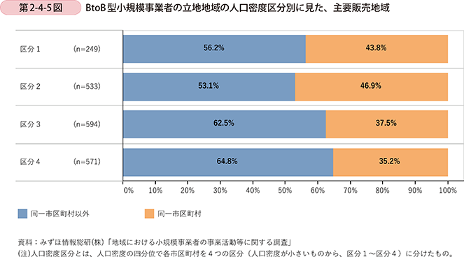 第2-4-5図　BtoB型小規模事業者の立地地域の人口密度区分別に見た、主要販売地域
