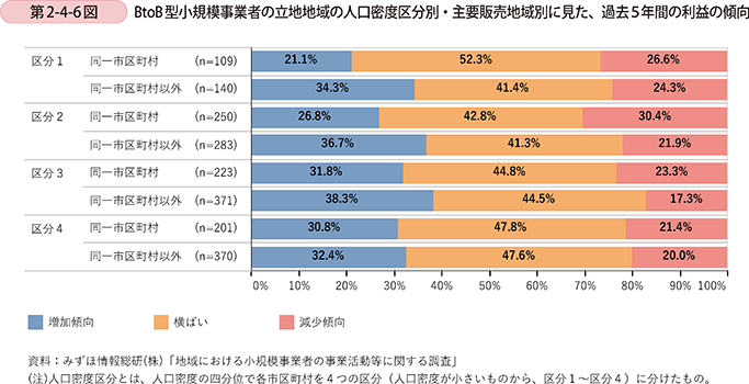 第2-4-6図　BtoB型小規模事業者の立地地域の人口密度区分別・主要販売地域別に見た、過去５年間の利益の傾向