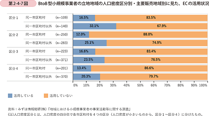 第2-4-7図　BtoB型小規模事業者の立地地域の人口密度区分別・主要販売地域別に見た、ECの活用状況