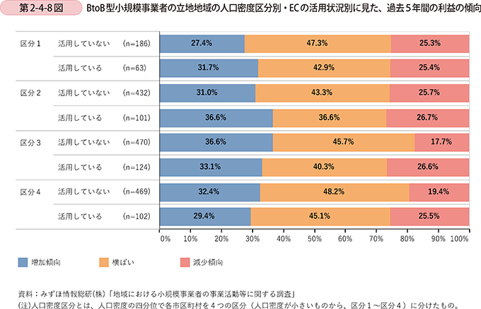 第2-4-8図　BtoB型小規模事業者の立地地域の人口密度区分別・ECの活用状況別に見た、過去５年間の利益の傾向