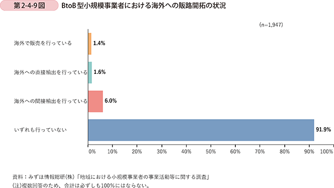 第2-4-9図　BtoB型小規模事業者における海外への販路開拓の状況