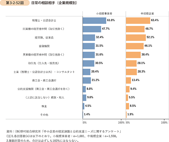 第3-2-52図　日常の相談相手（企業規模別）