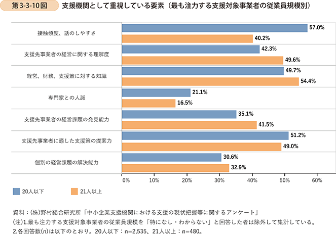 第3-3-10図　支援機関として重視している要素（最も注力する支援対象事業者の従業員規模別）