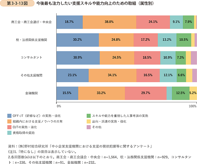 第3-3-13図　今後最も注力したい支援スキルや能力向上のための取組（属性別）