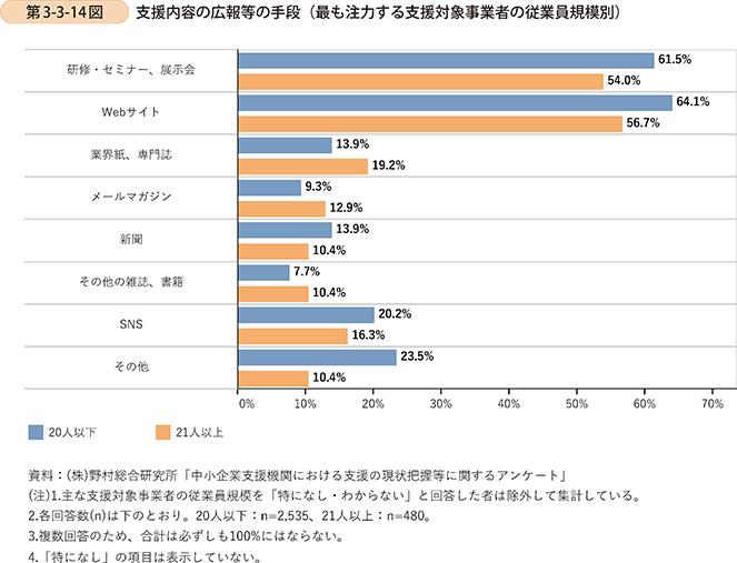 第3-3-14図　支援内容の広報等の手段（最も注力する支援対象事業者の従業員規模別）
