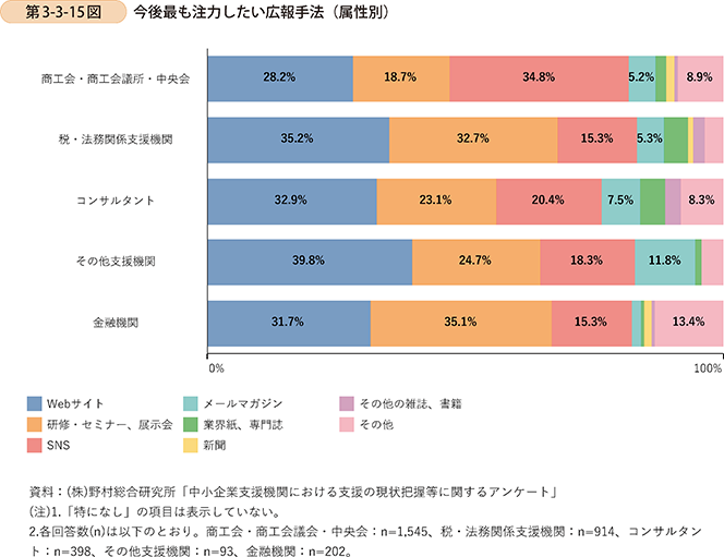 第3-3-15図　今後最も注力したい広報手法（属性別）