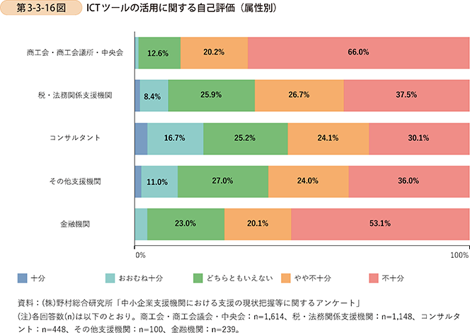 第3-3-16図　ICTツールの活用に関する自己評価（属性別）