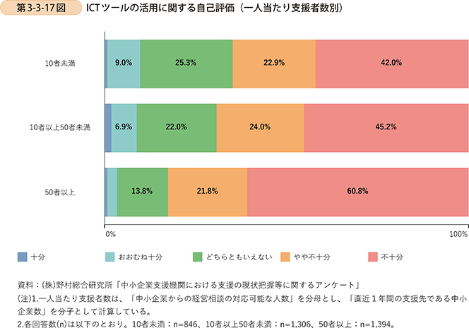 第3-3-17図　ICTツールの活用に関する自己評価（一人当たり支援者数別）