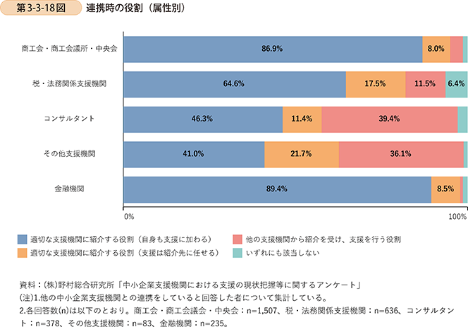 第3-3-18図 連携時の役割(属性別)