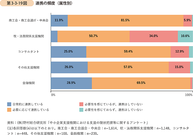 第3-3-19図 連携の頻度(属性別)