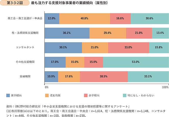 第3-3-2図　最も注力する支援対象事業者の業績傾向（属性別）