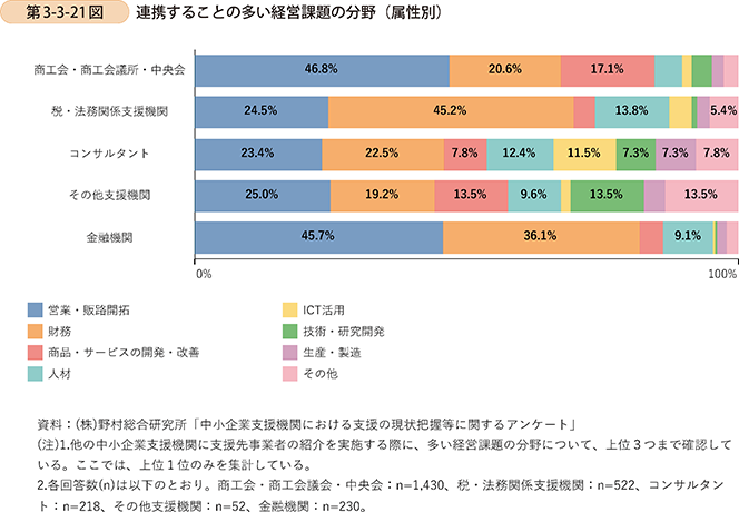 第3-3-21図 連携することの多い経営課題の分野(属性別)